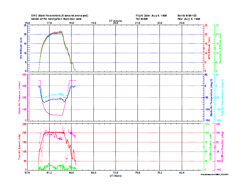 Flight parameters 1