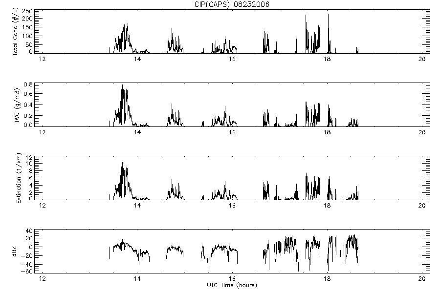 Time series from CAPS/PIP probes