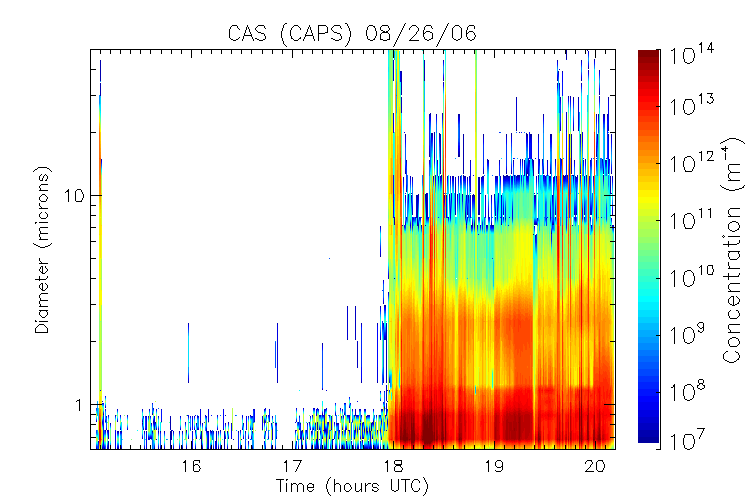 CAS size spectra