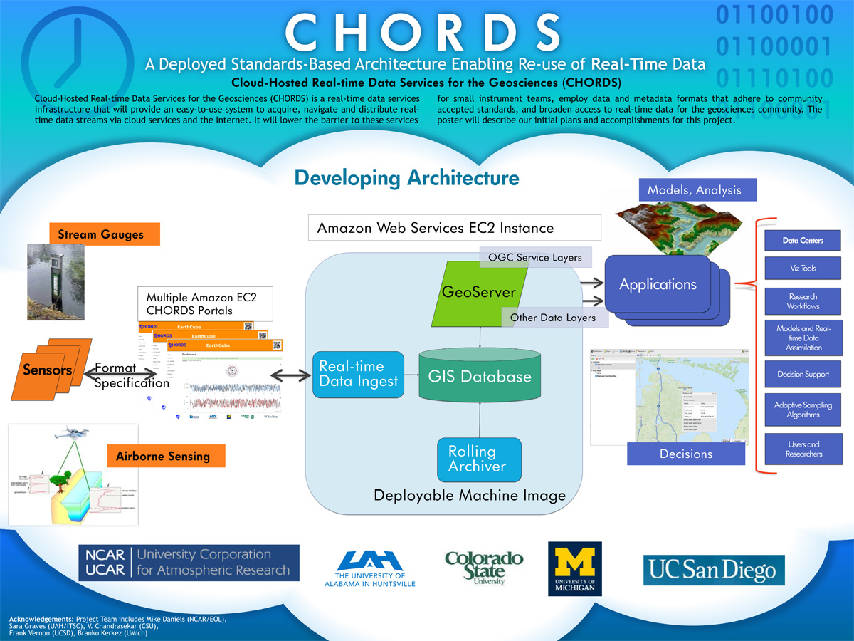 CHORDS poster