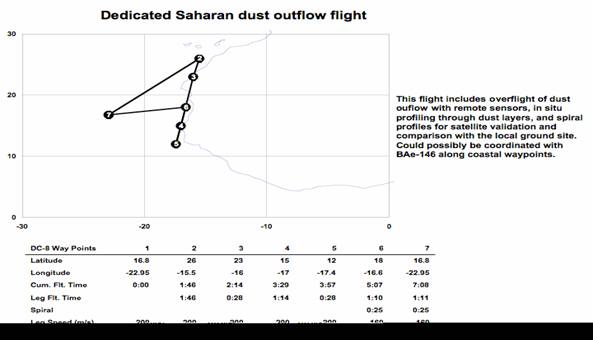 Dedicated Saharan dust outflow flight. The flight path. 