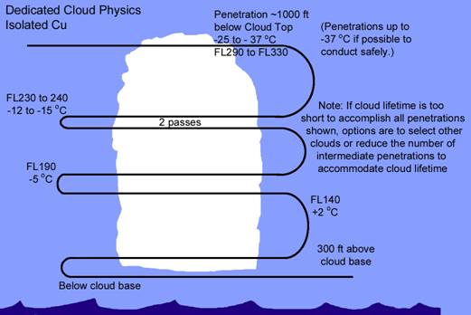 Dedicated Cloud Physics