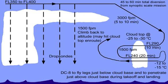 Deviation from EEW mission to penetrate isolated convective clouds. 