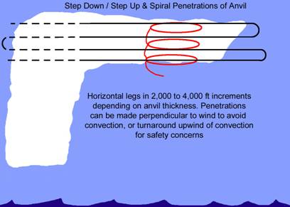 Anvil penetrations and spirals. 