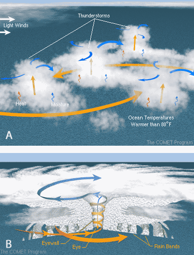 Do Hurricanes Need High Pressure