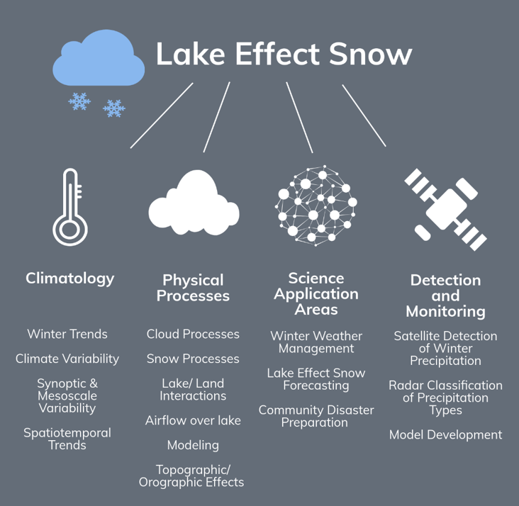 Lake-effect Snow in the Great Lakes Region