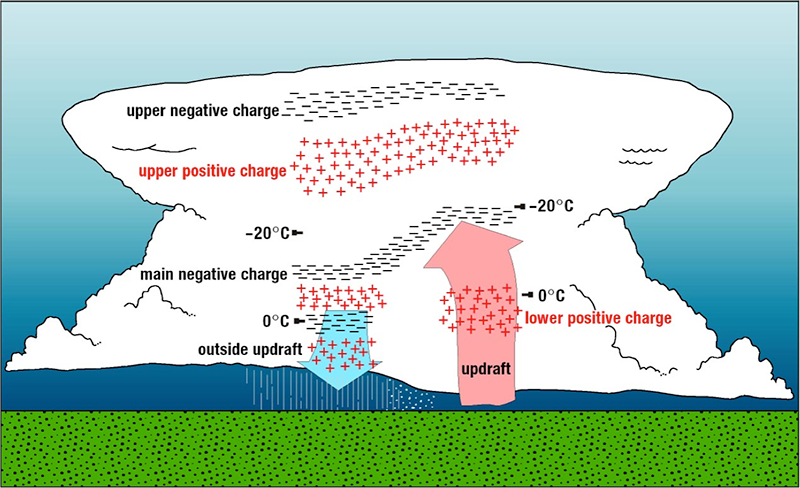 lightning-global-hydrometeorology-resource-center-ghrc