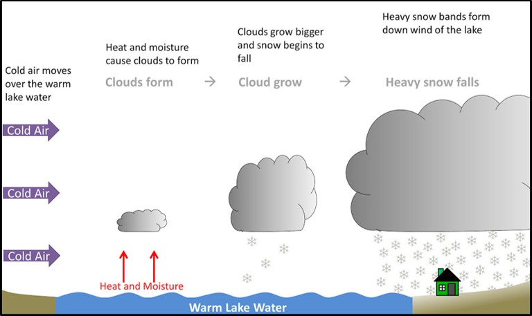 What causes lake-effect snow like Buffalo's extreme storms?