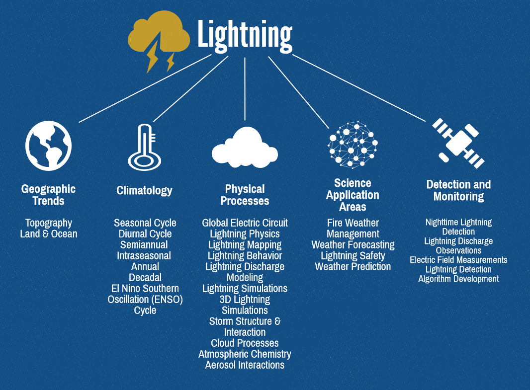 Lightning: Cloud discharge