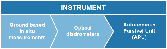Ground based In situ measurements > Optical disdrometers > Autonomous Parsivel Unit (APU)