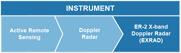 Active Remote Sensing > Doppler Radar > ER-2 X-band Doppler Radar (EXRAD)