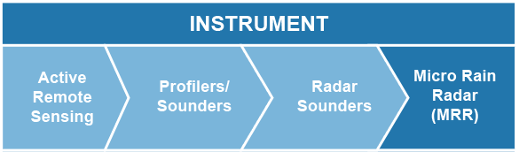 Active Remote Sensing > Profilers/Sounders > Radar Sounders > MRR -- Micro Rain Radar