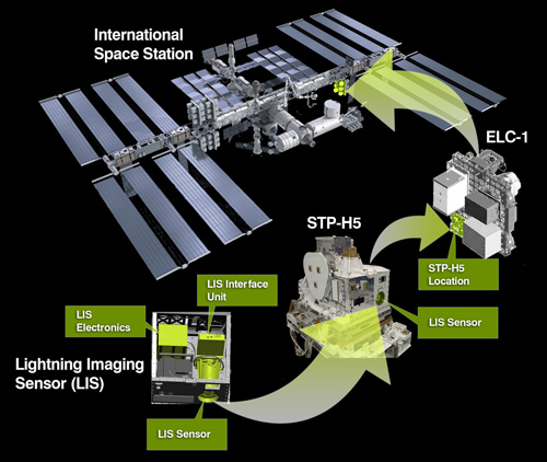 ISS LIS integration